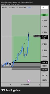 A TradingView chart displays the Falcon/US Dollar 30-minute candlestick graph with the FAU token showing a price increase from approximately 1.0610 to 1.1687.