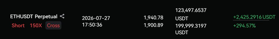 A trading interface displays a short position on ETHUSDT Perpetual at 150X cross leverage, showing an unrealized gain of +2,425.2916 USDT (+294.57%) on a position size of 199,999.3197 USDT at an entry of 1,940.78. The image illustrates the user's plan to take 50% of these leveraged Ethereum short profits to hedge their Bitcoin long position in case of sideways price action.