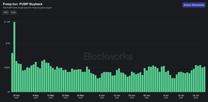 A Blockworks bar chart tracks daily PUMP token buybacks in USD from April 29 to late July, showing an initial spike near $1.4M before stabilizing at a consistent ~$500K daily average over the quarter—directly illustrating the post's claim of steady half-million-dollar daily revenue.