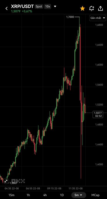 A candlestick chart of XRP/USDT showing a price surge to 1.7000 followed by a sharp drop to 1.5077, with '+3.67%' gain indicated.