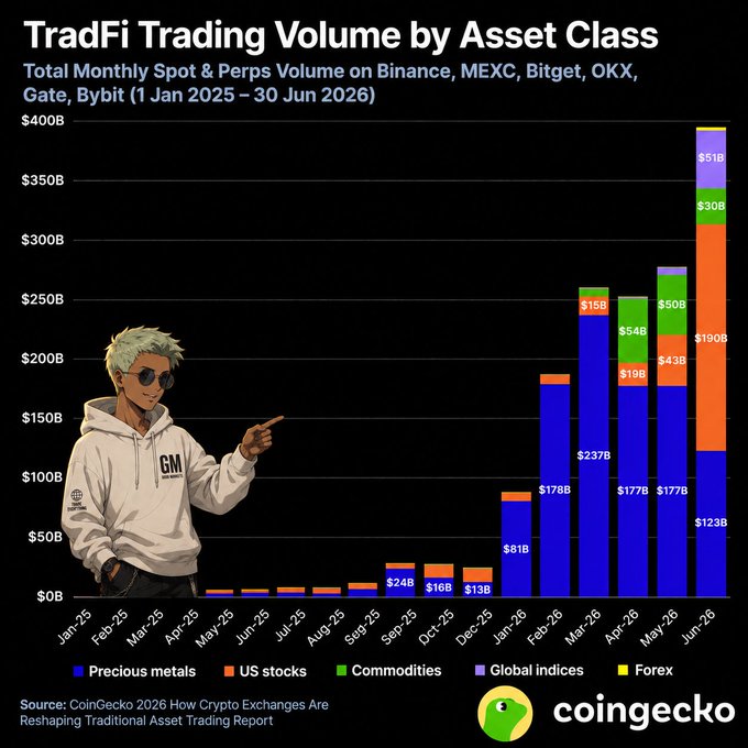 CoinGecko chart titled 'TradFi Trading Volume by Asset Class' showing explosive monthly growth across precious metals, US stocks, commodities, global indices, and forex, with June 2026 reaching ~$393B total ($123B precious metals, $190B US stocks, $30B commodities, $51B global indices).