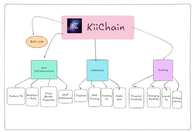 An organizational diagram for KiiChain showing branches for Core Infrastructure, Community, and Scaling, each detailing various projects and integrations.