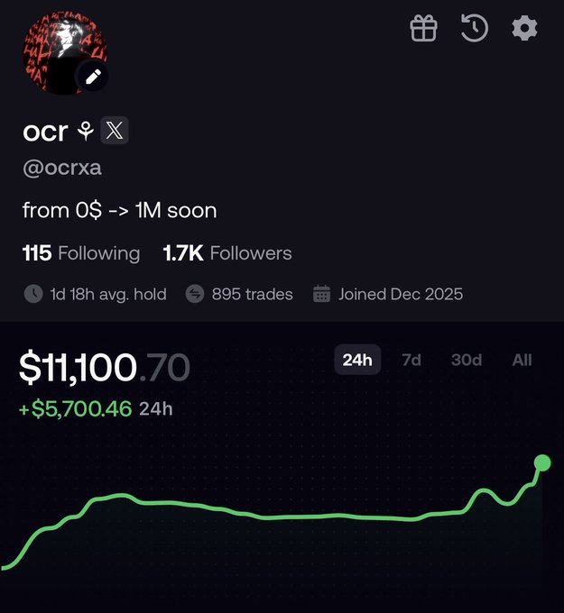 The image shows a screenshot of a social media account page, which has a black background with white text. The main focus of the image is a graph that displays the number of followers for an account named @fomo. The graph shows a significant increase in followers over time, indicating that the account's popularity is growing rapidly. 

The post also mentions that there are $1,100.70 worth of shares on the account and that the account has been trading at $5,000.00 for 24 hours. This information suggests that the account owner might be profiting from their social media presence by selling shares to interested followers or users who want to invest in the account's growth.