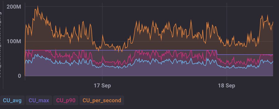 A dashboard showing Compute Units (CU) metrics on Solana from September 17-18, with CU_per_second (orange) peaking around 200M, CU_p90 (pink) tracking near 70-80M, and CU_avg/CU_max (blue) remaining below 50M—visualizing the high-throughput performance that supports Solana's fast ~133ms block times.