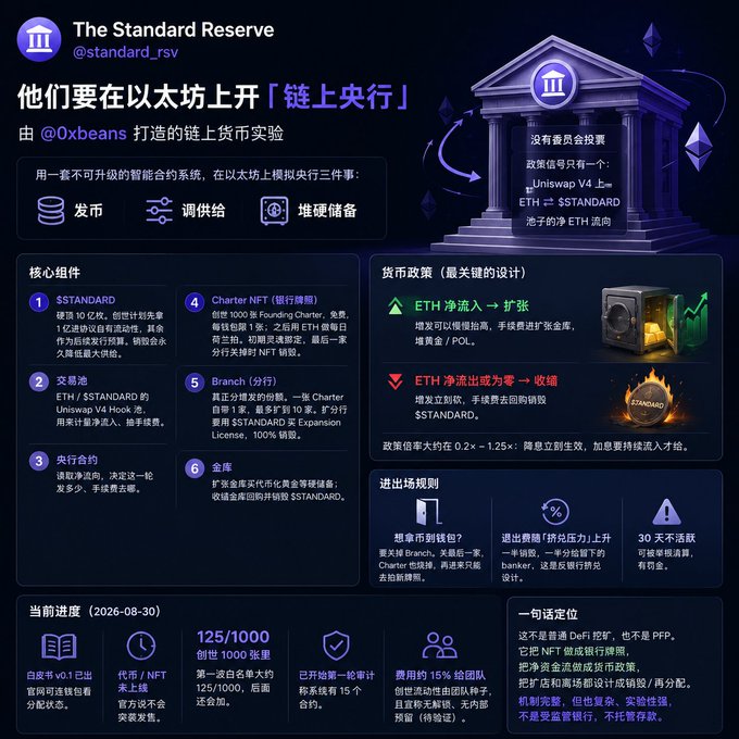 Chinese-language infographic about 'The Standard Reserve' (@standard_rsv) detailing plans for an onchain central bank on Ethereum, including core components like $STANDARD, Uniswap V4 Hook, and Charter NFT.
