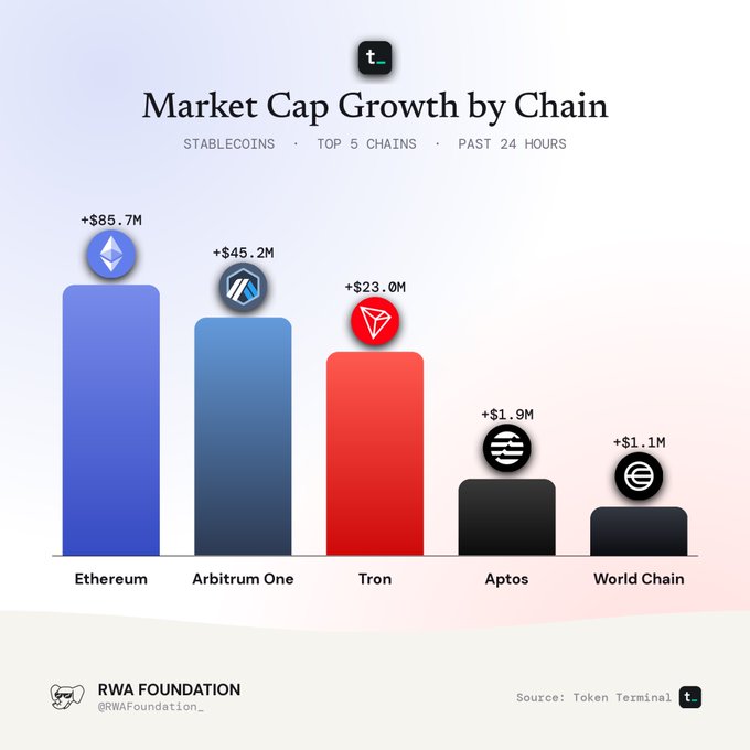 A bar chart titled 'Market Cap Growth by Chain' for stablecoins in the past 24 hours, showing Ethereum (+$85.7M), Arbitrum One (+$45.2M), Tron (+$23.0M), Aptos (+$1.9M), and World Chain (+$1.1M), sourced from Token Terminal via RWA Foundation.