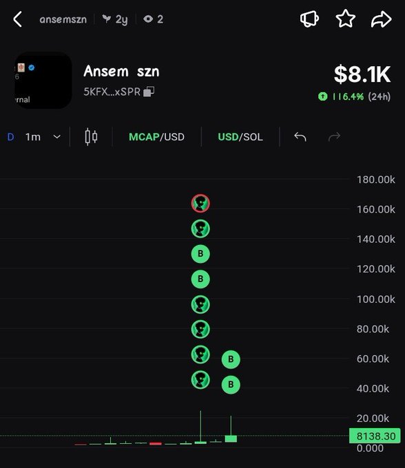 A trading chart for the token 'Ansem szn' (5KFX...xSPR) showing $8.1K market cap, up 116.4% in 24 hours, on a 1-minute MCAP/USD timeframe with green trophy and 'B' markers on the chart.