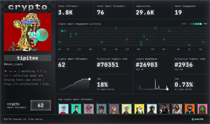 A Kaito analytics dashboard for the user 'tipitee' (@about_crypto) showing 3.8K total followers, 76 smart followers, and engagement metrics ranking top 18% of crypto Twitter.