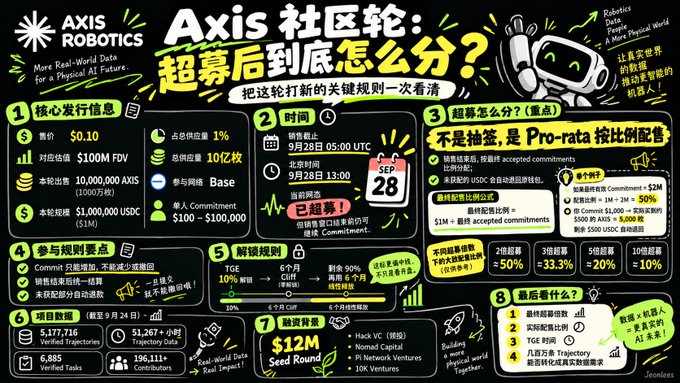 An infographic in Chinese titled 'Axis 社区轮' explaining the Axis Robotics token distribution and community round details, with key figures like $0.10 price, $100M FDV, and a $12M seed round.