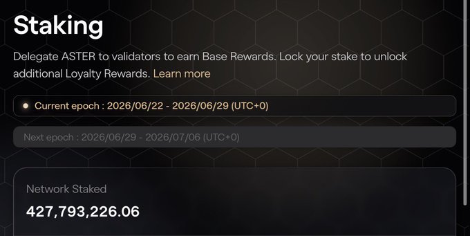 A "Staking" dashboard for ASTER showing a current epoch of 2026/06/22 - 2026/06/29 and a network total of 427,793,226.06 tokens staked, visually confirming the post's highlight of 427M+ ASTER staked and underscoring the strong participation driving the cited up to 23.68% Loyalty APY.