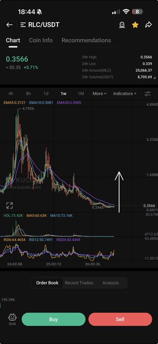 A mobile app screenshot displaying a cryptocurrency trading chart for the RLC/USDT pair on KuCoin, showing a current price of 0.3566 with a 3.71% increase.