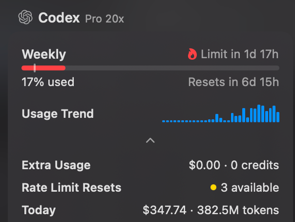 Codex Pro 20x usage dashboard showing weekly usage at 17% with a limit in 1d 17h, resets in 6d 15h, a usage trend chart, $0.00 extra usage, 3 rate limit resets available, and $347.74 / 382.5M tokens used today.