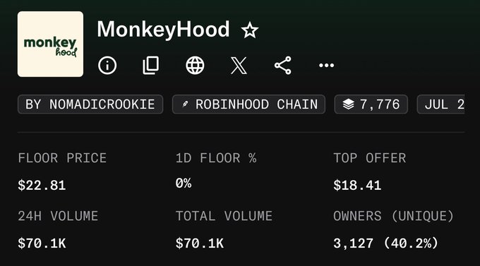 An NFT marketplace listing for MonkeyHood by NomadicCrookie on Robinhood Chain, showing 7,776 items, a floor price of $22.81, top offer of $18.41, and 3,127 unique owners.