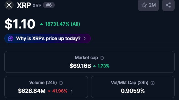 A cryptocurrency tracker displays XRP (XRP) at $1.10, up 18731.47% all-time, with a market cap of $69.16B (+1.73%) and 24-hour trading volume of $628.84M (-41.96%).