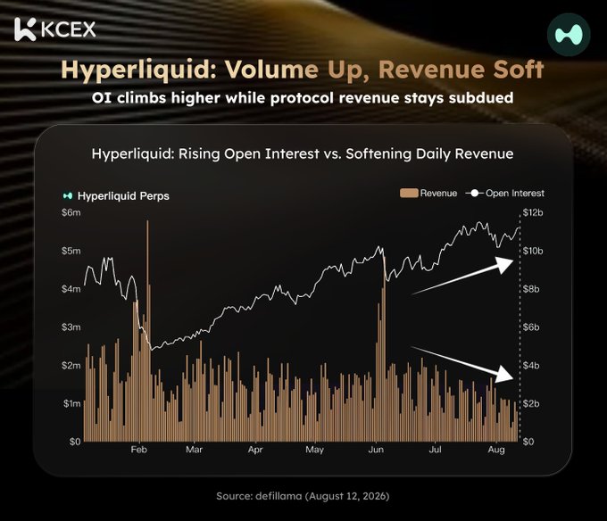 A KCEX financial chart titled 'Hyperliquid: Volume Up, Revenue Soft' showing rising Open Interest versus softening Daily Revenue from February to August 2026, sourced from defillama.