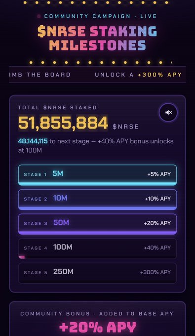A neon-styled staking dashboard titled "$NRSE STAKING MILESTONES" confirms the post's milestone, displaying "51,855,884 $NRSE" staked with "48,144,115 to next stage" and the "+20% APY" community bonus now active at the bottom.