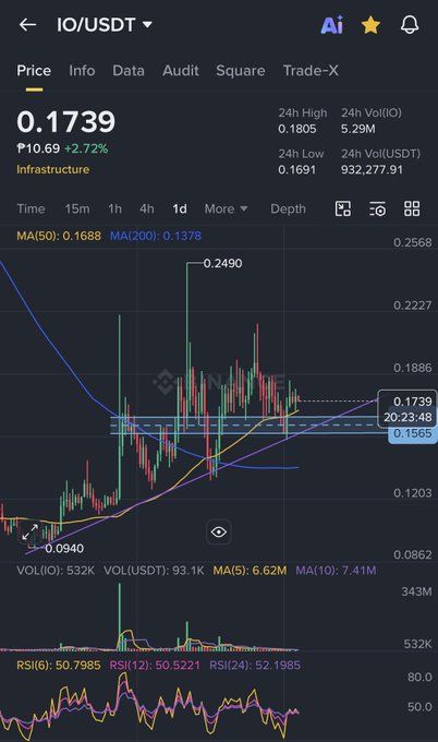 A cryptocurrency trading chart for IO/USDT showing a price of 0.1739 USDT (+2.72%) with candlestick data and technical indicators.