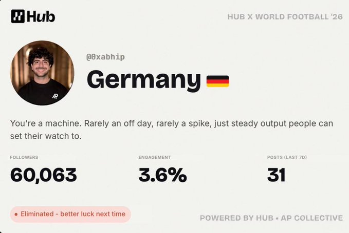 A profile card for @0xabhip (Germany) shows 60,063 followers, 3.6% engagement, and 31 posts in the last 7 days, with a note that they're eliminated. The image humorously illustrates the post by comparing the follower-count readout to a "World Football" style bracket card, framing being knocked out as a tournament elimination.
