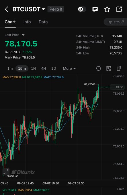 A mobile screenshot of a BTCUSDT perpetual futures chart on the 15-minute timeframe shows Bitcoin's last price at $78,170.50, up 1.59%, with a 24-hour high of $78,235.0—visually confirming the post's claim of BTC breaking back above the $78,000 level.