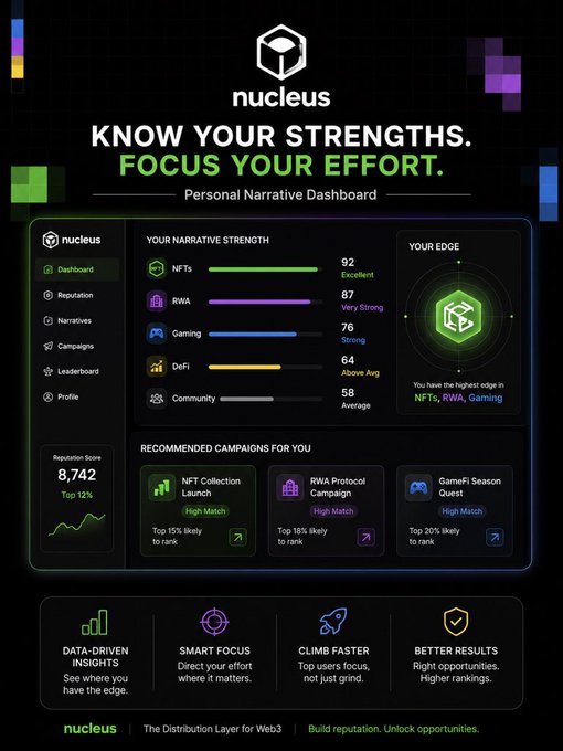 A 'nucleus' Personal Narrative Dashboard showing a reputation score of 8,742 (Top 12%), narrative strength ratings across NFTs, RWA, Gaming, DeFi, and Community categories, and recommended campaigns.