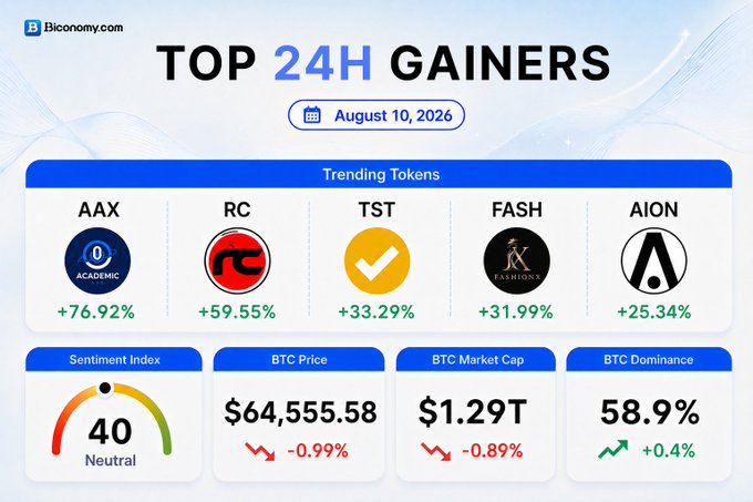 A cryptocurrency dashboard from BTconomy.com showing 'TOP 24H GAINERS' for August 10, 2026, featuring tokens AAX (+76.92%), RC (+59.55%), TST (+33.29%), FASH (+31.99%), and AION (+25.34%), along with BTC Price ($64,555.58) and other market stats.