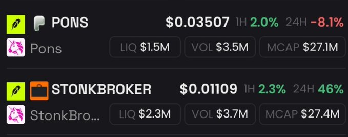 The image shows market statistics for two Solana memecoins, PONS ($0.03507, down 8.1% in 24H, $27.1M market cap) and STONKBROKER ($0.01109, up 46% in 24H, $27.4M market cap), with similar liquidity and volume figures. This data supports the post's argument by illustrating that despite STONKBROKER's 46% daily pump, both tokens share nearly identical market caps and liquidity profiles—a common pattern with PumpFun-style memecoins where price appreciation benefits holders only until the model runs out of momentum.