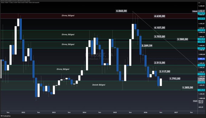 A monthly ETH/USD candlestick chart from TradingView displays Ethereum's price action from 2022 through 2027, featuring horizontal support/resistance levels marked in Turkish (including "Direnç Bölgesi" for resistance zones and "Destek Bölgesi" for support zones) at key price points of 4,868.00, 4,630.00, 4,107.00, 3,703.00, 3,580.00, 3,289.59, 2,513.00, 2,117.00, 1,793.00, and 1,385.00, illustrating the bullish monthly trend and hidden positive divergence referenced in the post.
