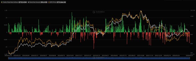 In the image, there are two lines with varying colors representing Bitcoin and Ethereum stock prices over time. The Bitcoin line shows a significant decrease of 7.7 Billion outflows over eight days, while the Ethereum line experiences a decrease of 6.15 Million outflows in seven days. This may imply that investors are favoring one cryptocurrency over another due to its fluctuating price compared to Ethereum.