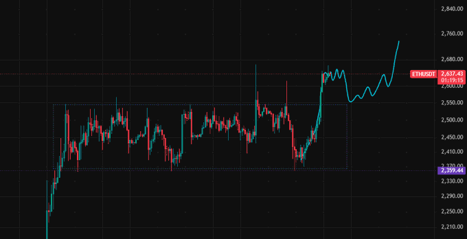 A candlestick chart displays the ETHUSDT price action, with the current price highlighted at 2,637.43 (a 1.15% gain) against a key support level at 2,359.44.
