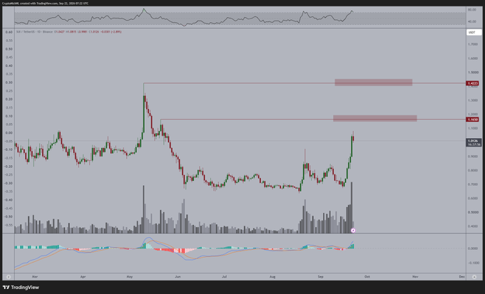 A TradingView chart of $SUI/USD on Binance shows the cryptocurrency trading around $0.90 after a recent breakout, with two horizontal resistance zones clearly marked near $1.16 and $1.42—the key levels the post anticipates being tested in the coming weeks.