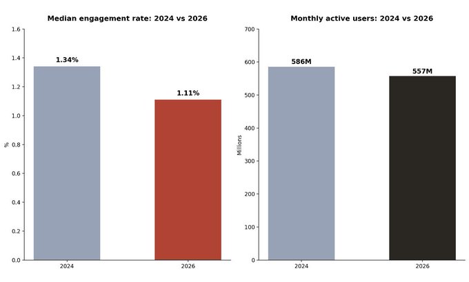 Two bar charts comparing 2024 vs 2026 metrics: median engagement rate declined from 1.34% to 1.11%, while monthly active users decreased from 586M to 557M.