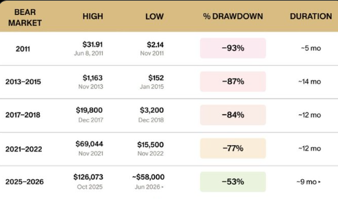 A table comparing Bitcoin's historical bear markets, showing the 2011 crash (-93%), 2013-2015 (-87%), 2017-2018 (-84%), and 2021-2022 (-77%) drawdowns alongside the current 2025-2026 cycle, which has seen a -53% drop from its $126,073 high to a projected ~$58,000 low over 9 months—suggesting this downturn is milder and shorter than past bear markets.