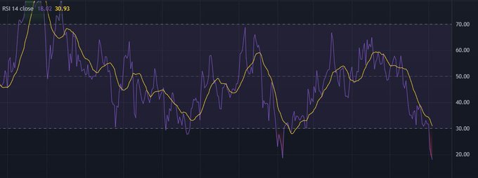 The image shows a purple line graph with black lines, indicating that an indicator is currently showing a negative trend or downward movement for the cryptocurrency being tracked - Ether (ETH). The caption of the image provides context about this particular cryptocurrency's performance.