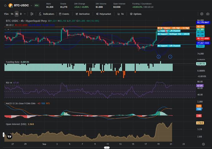 A TradingView chart of BTC-USDC 4-hour perpetual futures showing price at 81,306, RSI at 67.81, and MACD indicators.