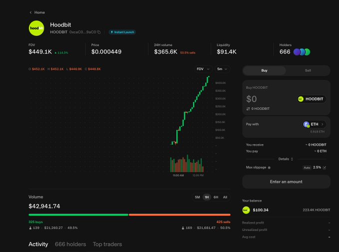 A cryptocurrency trading interface for HOODBIT token, showing an FDV of $449.1K, a price of $0.000449, and a 24H volume of $365.6K with a green price chart trending upward.