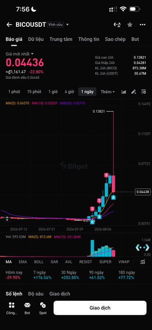 A mobile screenshot of the Bitget app showing the BICO/USDT trading pair with a 1-day candlestick chart, where the price spiked dramatically to 0.13821 before dropping to 0.04436 (-29.90% in 24h).