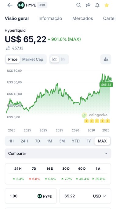 A CoinGecko price chart for Hyperliquid (HYPE) showing the price at US$65.22, up 901.6% at MAX timeframe, displayed in Portuguese.