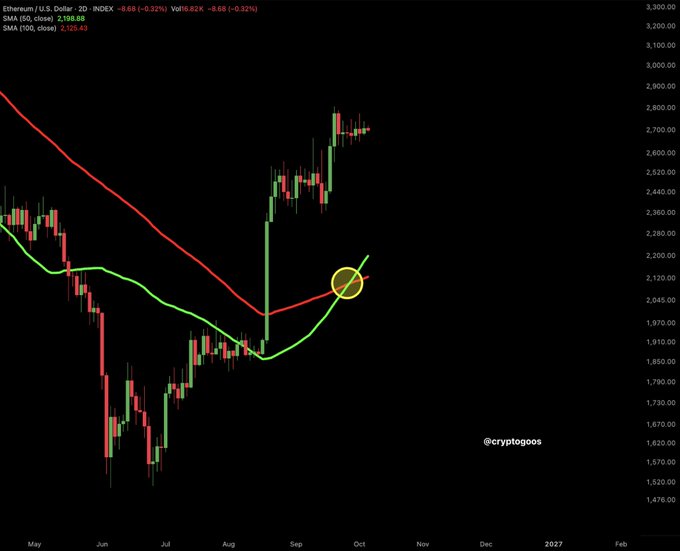 A 2D daily chart of Ethereum/U.S. Dollar (ticker ETHUSD) on the INDEX exchange showing a highlighted bullish crossover point (circled in yellow) between the 50-day SMA at $2,198.88 and the 100-day SMA at $2,128.63, with price action recovering from ~$1,500 lows toward ~$2,700—visually supporting the post's claim of a "New Ethereum Bullish Crossover" and target toward $5,000.