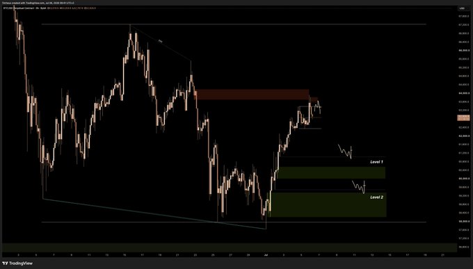 A TradingView chart of BTC/USD on a 1-hour timeframe displays recent price action with technical analysis annotations, including two green shaded support zones labeled "Level 1" and "Level 2" below the current price, a red supply zone overhead, and a descending trendline—aligning with the post's plan to look for long entries on pullbacks into these levels after a higher-timeframe bullish structure shift.