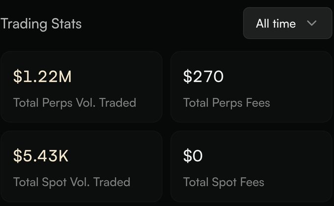 A "Trading Stats" dashboard showing all-time metrics including $1.22M in Total Perps Volume Traded, $270 in Total Perps Fees, $5.43K in Total Spot Volume Traded, and $0 in Total Spot Fees—visually supporting the post's highlight of early trading activity on the Arcus platform.