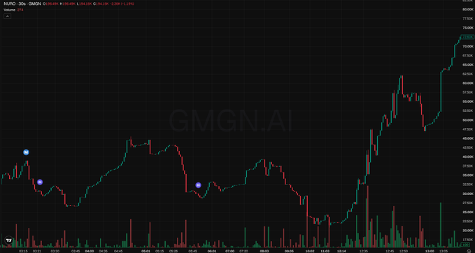 A dark-themed 30-minute candlestick chart for the NURO/GMGN trading pair on GMGN.AI, showing a significant upward trend in price action.