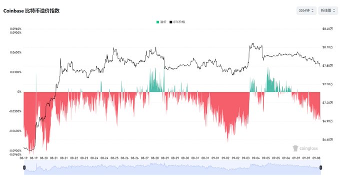 A Coinbase Bitcoin Premium Index chart from Coinglass shows the 30-second timeframe, with the price (black line) rising from ~$6,800 to ~$8,200 between Aug 19 and Sep 8, while the Coinbase premium (red/green bars) remains predominantly negative and widens to roughly -0.05%, visually confirming the poster's observation that Coinbase is trading at a sustained discount—often interpreted as a bearish signal for imminent BTC ETF flows.