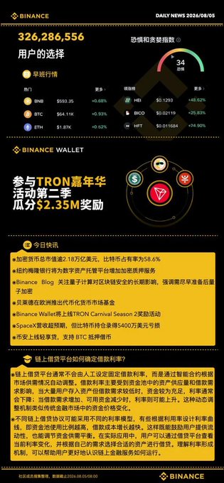 A Binance Daily News infographic dated 2026/06/05 featuring user choice statistics, a fear and greed index of 34, and information about a TRON Carnival Season 2 giveaway offering $2.35M in rewards.