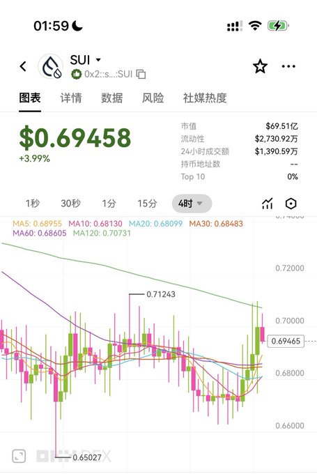 Mobile trading app screenshot showing the SUI cryptocurrency priced at $0.69458 (+3.99%) with a 4-hour candlestick chart, moving averages (MA5/10/20/30/60/120), and market data including market cap ($6.951B) and 24h volume.