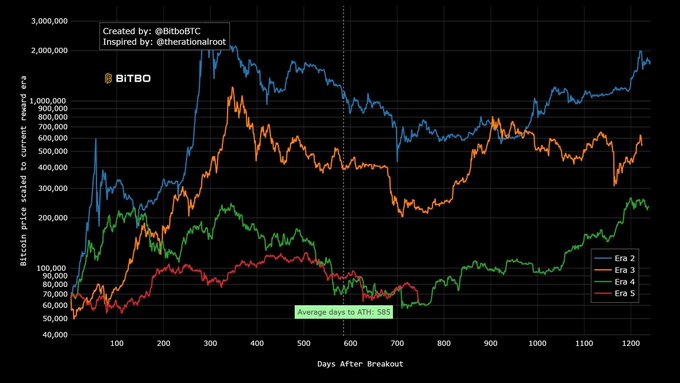 The image displays a graph with four lines representing different cryptocurrencies against time - Bitcoin, Etherum, Litecoin, and Ripple. The lines are colored in different shades of blue and orange, showing fluctuations over time for each cryptocurrency. A caption on the image reads: "This is circulating a lot around here. If it comes true, it shows that hitting an ATH before halving broke the 4-year cycle." Focus on what is in the image and how it connects to the statement.