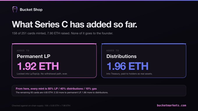 A dark-themed dashboard for 'Bucket Shop' titled 'What Series C has added so far,' detailing that 158 of 251 cards were minted, raising 7.90 ETH, with 1.92 ETH added to Permanent LP and 1.96 ETH to Distributions.