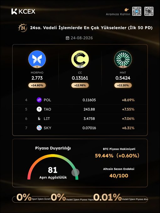 A KCEX cryptocurrency dashboard in Turkish showing the top 24-hour rising tokens including MORPHO (+14.80%), CC (+12.98%), and MNT (+12.70%), along with market metrics like BTC dominance at 59.44%.