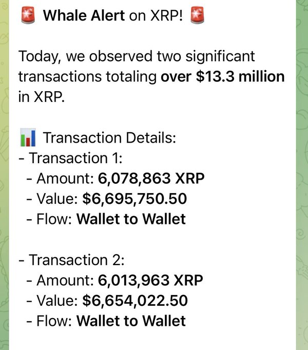 The image displays a Whale Alert notification for XRP, detailing two transactions: 6,078,863 XRP (~$6,695,750.50) and 6,013,963 XRP (~$6,654,022.50), both conducted wallet-to-wallet and totaling over $13.3 million. This aligns with the post reporting that over $13.3 million worth of XRP was moved in significant whale transactions.