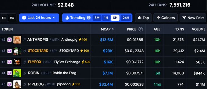 A cryptocurrency dashboard shows a 24H volume of $2.64B with trending tokens including ANTHROPIC, STOCKTARD, FLYFOX, ROBIN, and PIPEDOG.