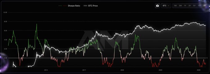 A financial chart displaying Bitcoin's Sharpe Ratio (green/red) overlaid with BTC Price (white) from approximately 2013 to 2025, showing the asset's performance volatility against its price movements.